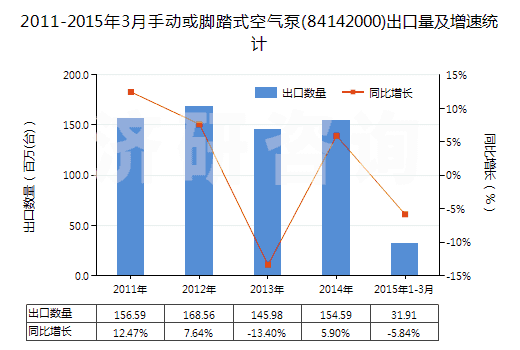 2011-2015年3月手動(dòng)或腳踏式空氣泵(84142000)出口量及增速統(tǒng)計(jì)
